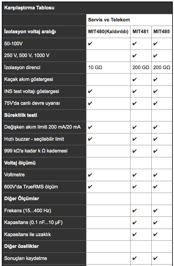 Megger MIT481/2 Telekom İzolasyon Test Cihazı